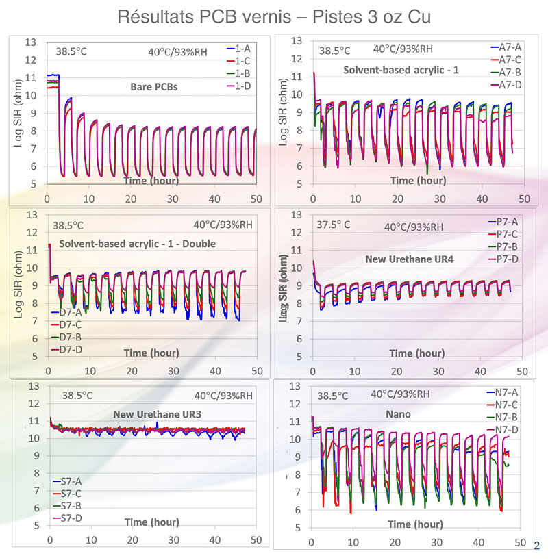 Figure 2. Comparaison de la résistance de condensation de divers revêtements, données fournies par NPL